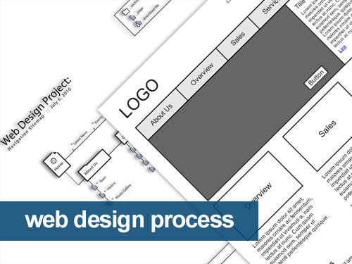 Webdesign Process